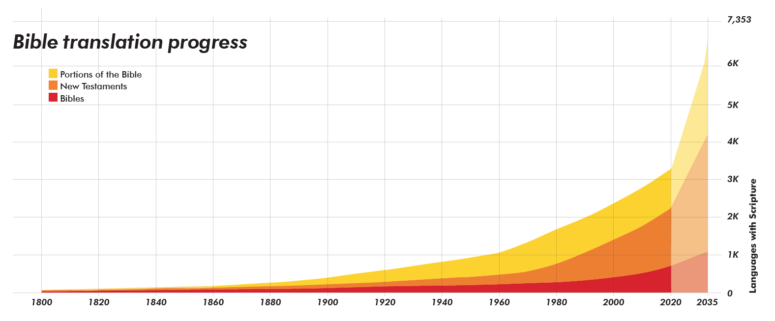 A graph shows how the progress of Bible translation is accelerating