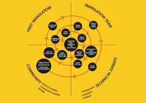 Image of a graphic showing the process of Bible translation